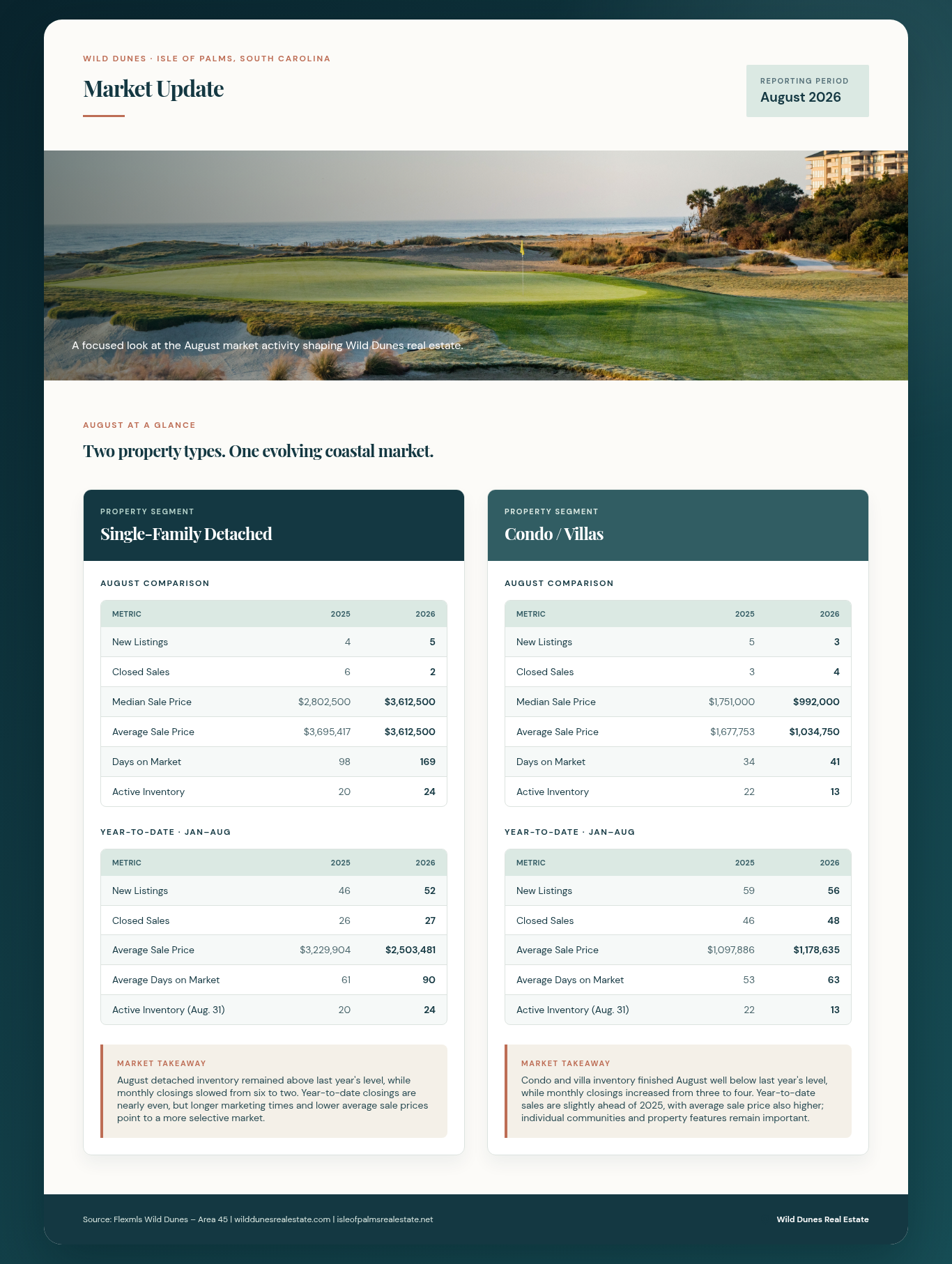 Wild Dunes Market Update August 26